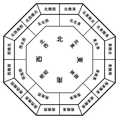 東位|風水方位：東